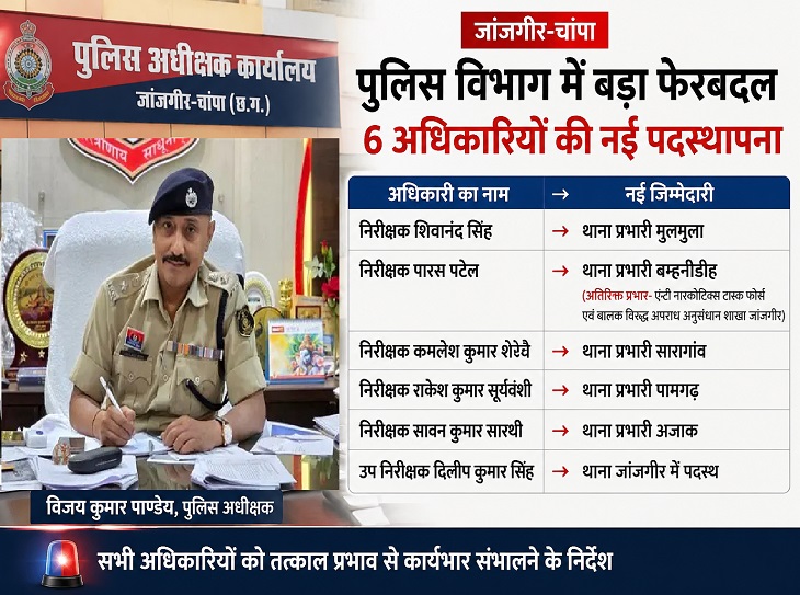 पुलिस विभाग में बड़ा फेरबदल, छह अधिकारियों की नवीन पदस्थापना